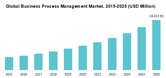 Global Business Process Management Market 2015-2025 (USD Million)