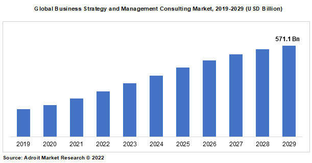 Global Business Strategy and Management Consulting Market, 2019-2029 (USD Billion)