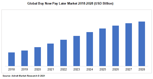 Global Buy Now Pay Later Market 2018-2028 (USD Billion)