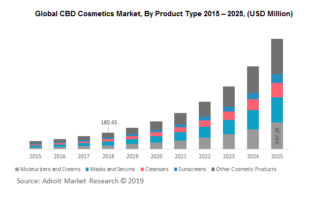 Global CBD Cosmetics Market, By Product Type 2015 – 2025, (USD Million)