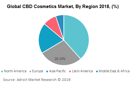 Global CBD Cosmetics Market, By Region 2018, (%)