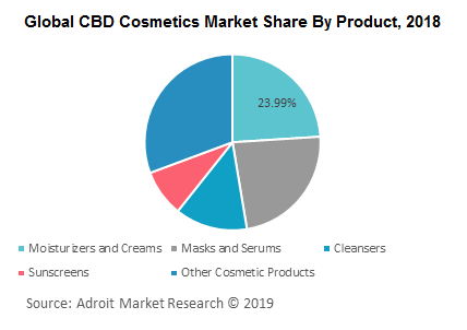 Global CBD Cosmetics Market Share By Product, 2018