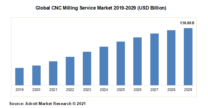 Global CNC Milling Service Market 2019-2029 (USD Billion)