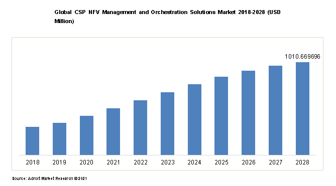 Global CSP NFV Management and Orchestration Solutions Market 2018-2028 (USD Million)