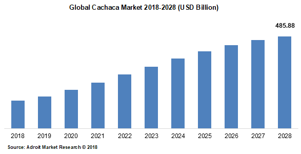 Global Cachaca Market 2018-2028 (USD Billion)