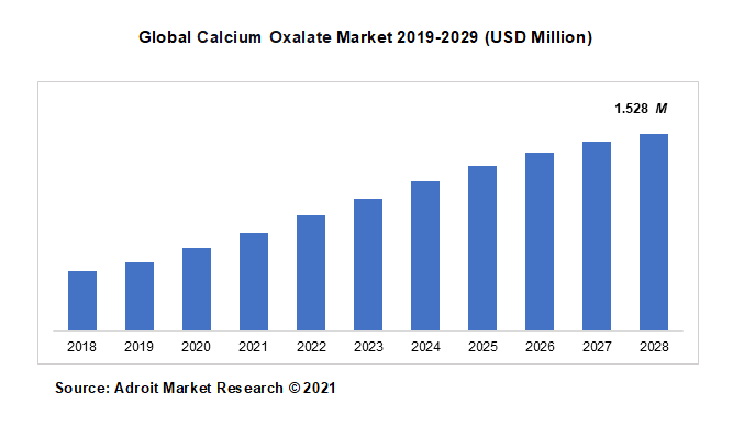 Global Calcium Oxalate Market 2019-2029 (USD Million)