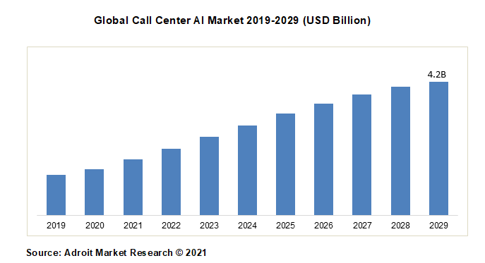 Global Call Center AI Market 2019-2029 (USD Billion)