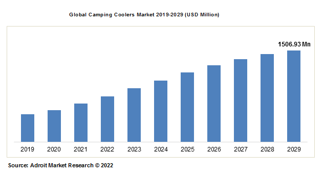 Global Camping Coolers Market 2019-2029 (USD Million)