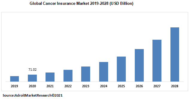 Global Cancer Insurance Market 2019-2028 (USD Billion)