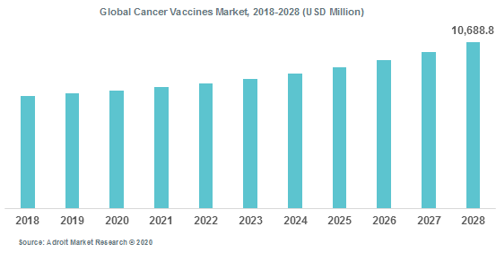 Global Cancer vaccines Market 2018-2028