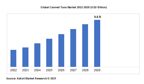 Global Canned Tuna Market 2022-2029 (USD Billion)	