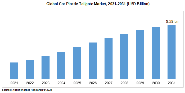 Global Car Plastic Tailgate Market, 2021-2031 (USD Billion)