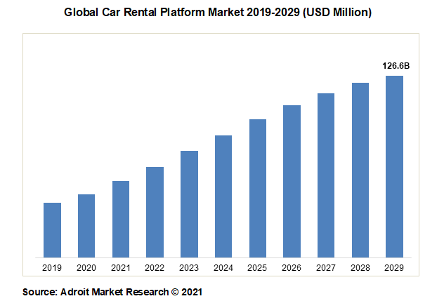 Global Car Rental Platform Market 2019-2029 (USD Million)