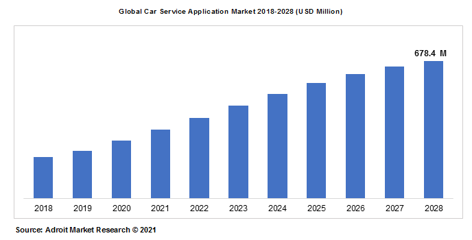 Global Car Service Application Market 2018-2028 (USD Million)