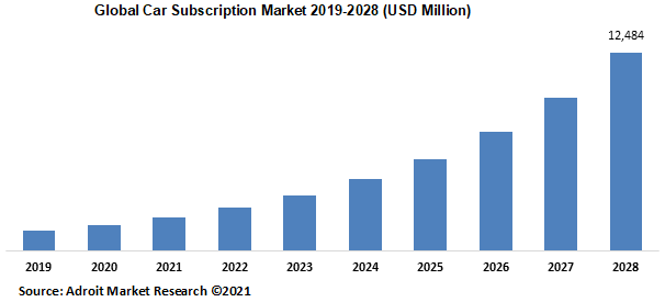 Global Car Subscription Market 2019-2028 (USD Million)