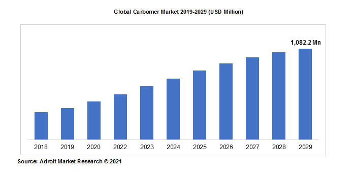 Global Carbomer Market 2019-2029 (USD Million)