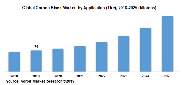 Global Carbon Black Market, by Application (Tire), 2018-2025 (kilotons)