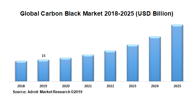Global Carbon Black Market Size, Share & Industry Forecast 2019-2025