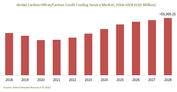 Global Carbon Offset Carbon Credit Trading Service Market 2018-2028