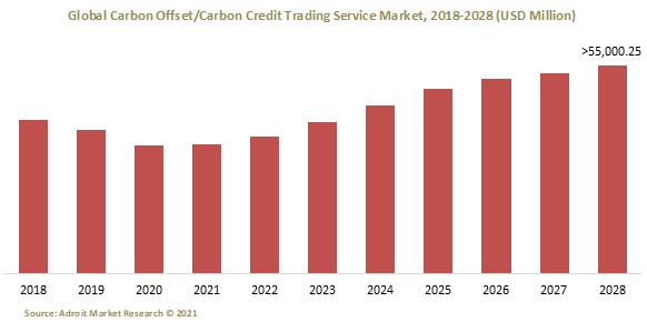 Global Carbon Offset Carbon Credit Trading Service Market 2018-2028