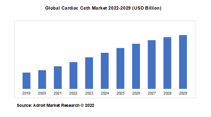 Global Cardiac Cath Market 2022-2029 (USD Billion)
