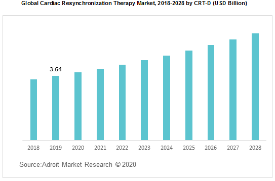 Global Cardiac Resynchronization Therapy Market 2018-2028 by CRT-D