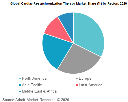 Global Cardiac Resynchronization Therapy Market Share by Region 2020