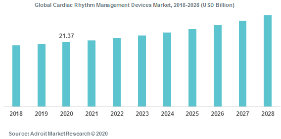 Global Cardiac Rhythm Management Devices Market 2018-2028