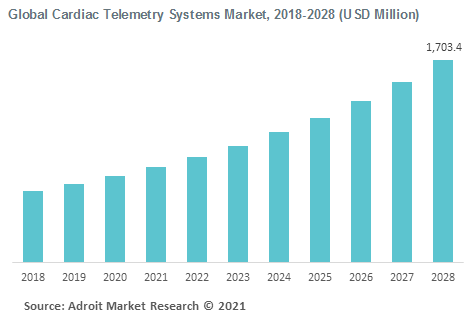 Global Cardiac Telemetry Systems Market 2018-2028