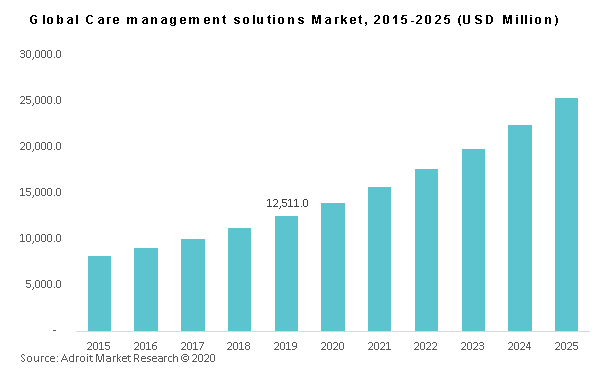 Global Care management solutions Market, 2015-2025 (USD Million)