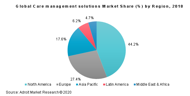 Global Care management solutions Market Share (%) by Region, 2018