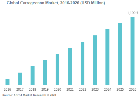 Global Carrageenan Market 2016-2026