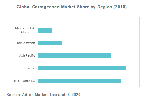 Global Carrageenan Market Share by Region (2019)
