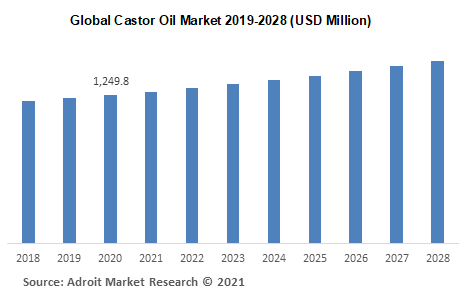 Global Castor Oil Market 2019-2028 (USD Million)