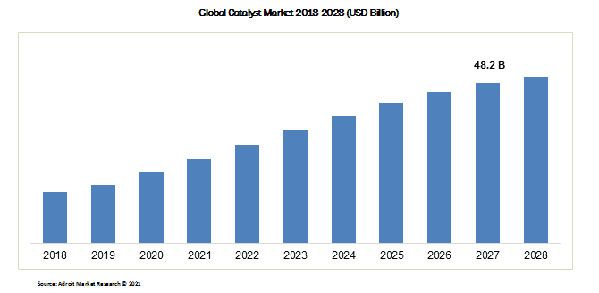 Global Catalyst Market 2018-2028 (USD Billion)
