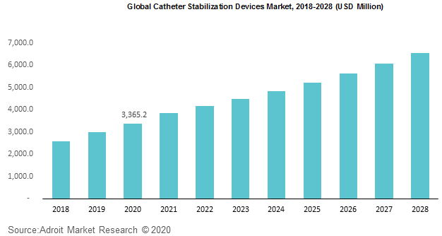Global Catheter Stabilization Devices Market 2018-2028 (USD Million)