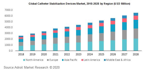 Global Catheter Stabilization Devices Market 2018-2028 by Region (USD Million)