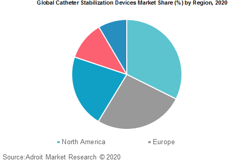 Global Catheter Stabilization Devices Market Share by Region 2020
