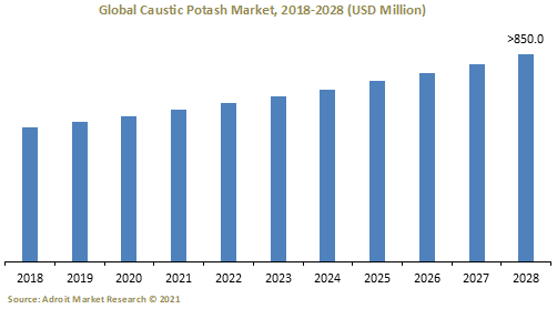 Global Caustic Potash Market 2018-2028