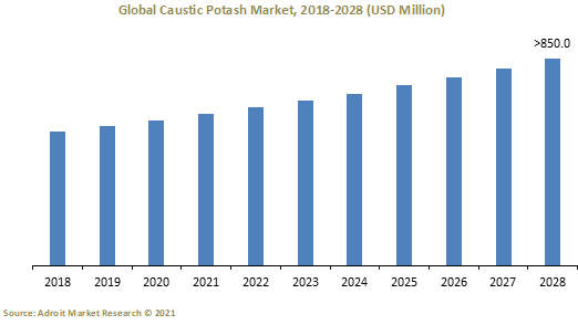Global Caustic Potash Market 2018-2028