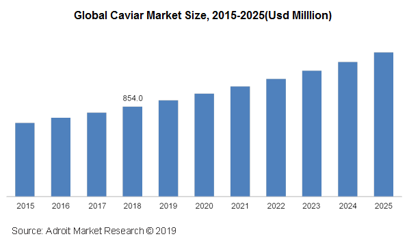 The Global Caviar Market Size, 2015-2025 (USD Million)