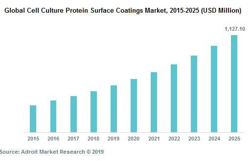 Global Cell Culture Protein Surface Coatings Market, 2015-2025 (USD Million)