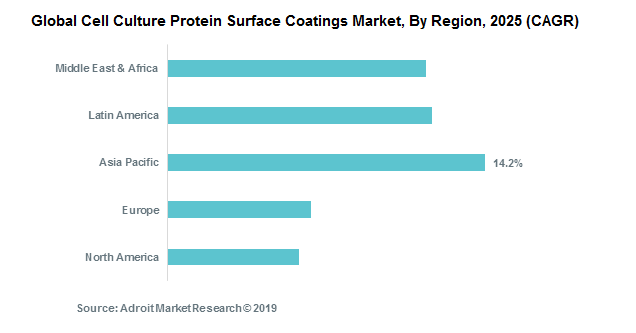 Global Cell Culture Protein Surface Coatings Market, By Region, 2025 (CAGR)