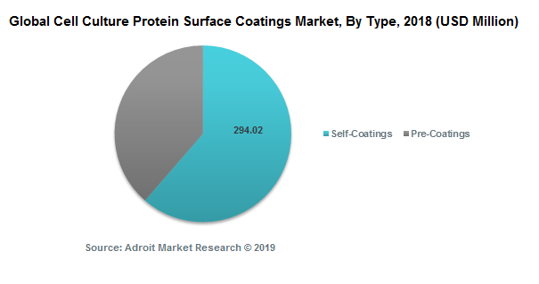 Global Cell Culture Protein Surface Coatings Market, By Type, 2018 (USD Million)