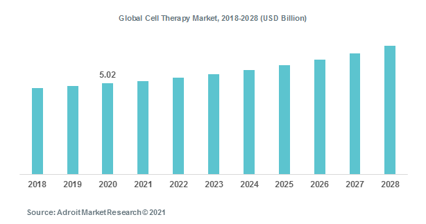 Global Cell Therapy Market, 2018-2028 (USD Billion)