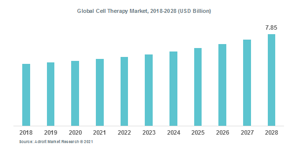 Global Cell Therapy Market, 2018-2028 (USD Billion)