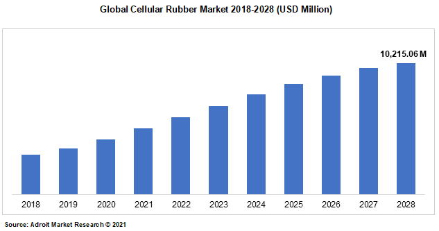 Global Cellular Rubber Market 2018-2028 (USD Million)