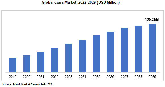 Global Ceria Market, 2022-2029 (USD Million)
