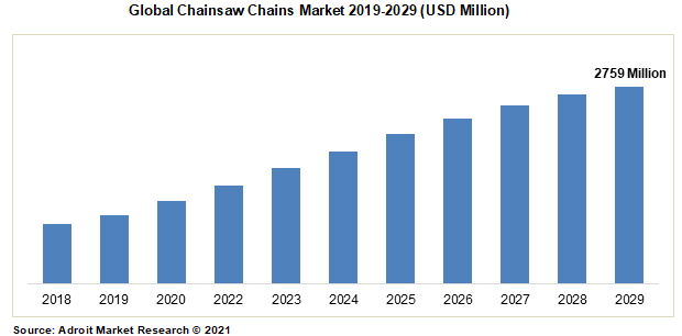 Global Chainsaw Chains Market 2019-2029 (USD Million
