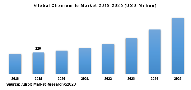 Global Chamomile Market 2018-2025 (USD Million)